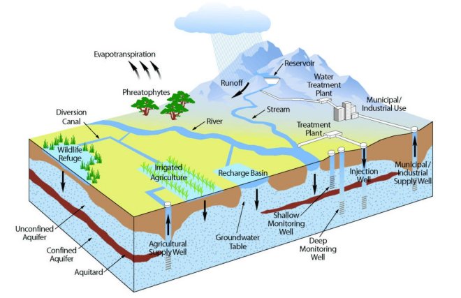 Hydrology Block Model